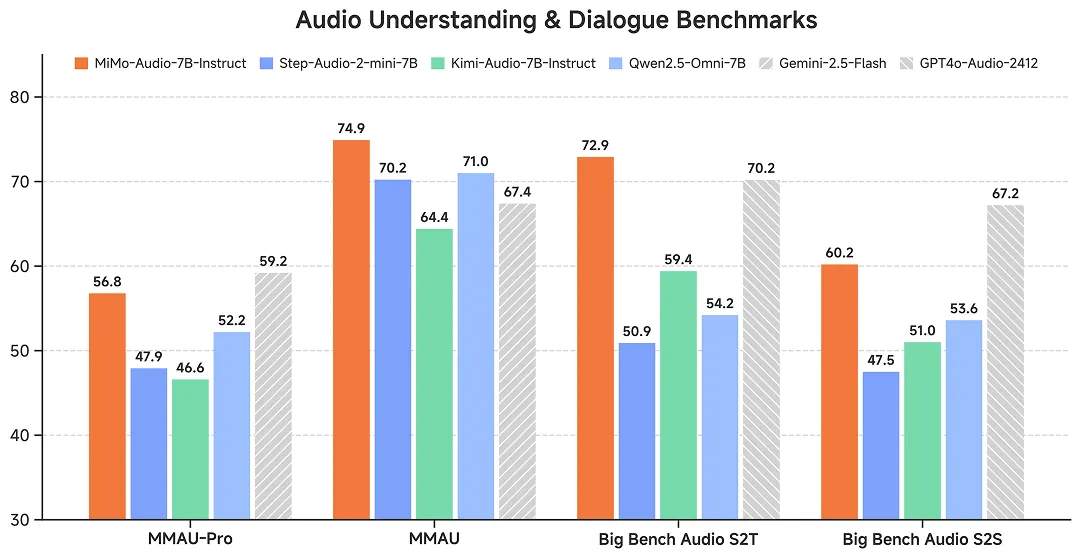 小米开源端到端语音大模型实现少样本泛化能力