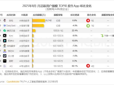 2025年8月AI应用市场用户规模突破6.45亿 创新高