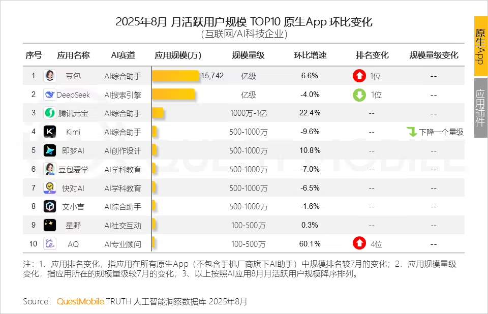 2025年8月AI应用市场用户规模突破6.45亿 创新高