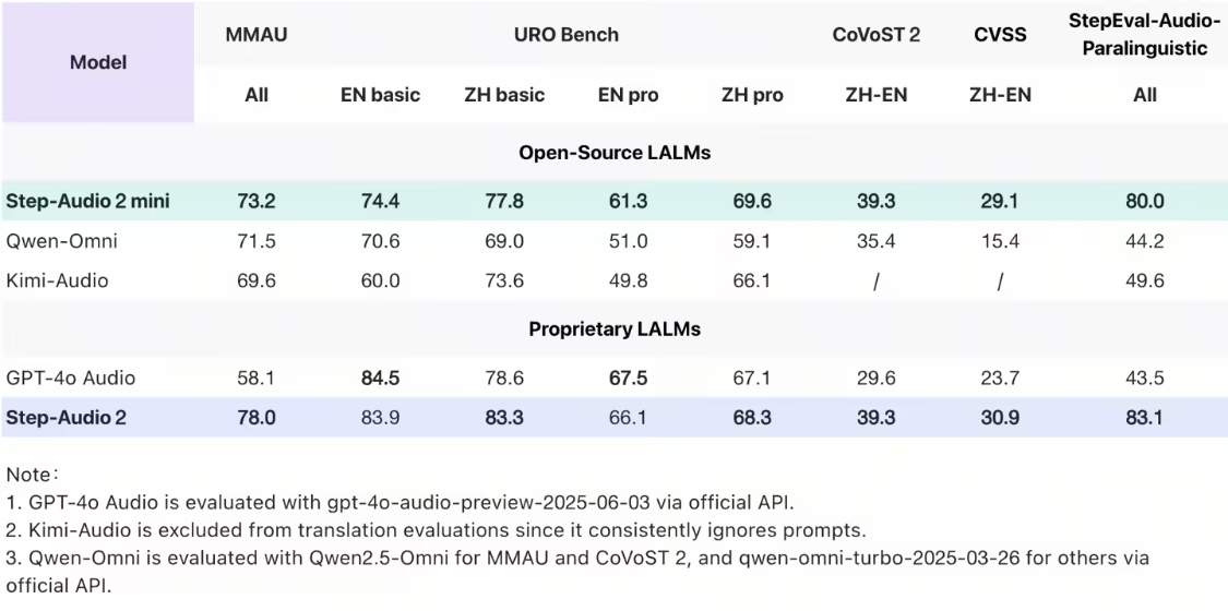 阶跃星辰发布端到端语音大模型 Step-Audio 2 mini,多个基准测试取得 SOTA 成绩 阶跃星辰发布端到端语音大模型 Step-Audio 2 mini,多个基准测试取得 SOTA 成绩