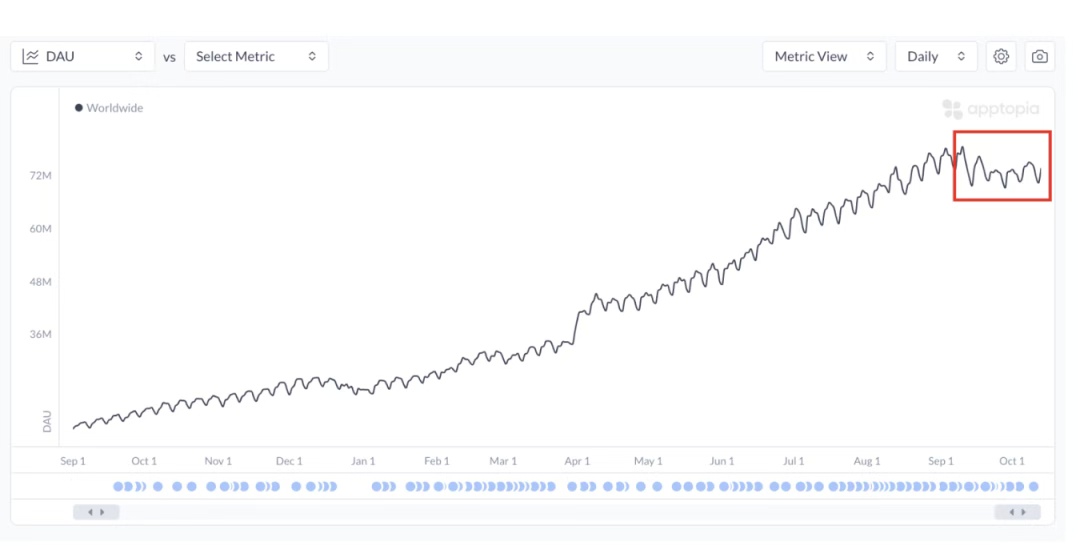 ChatGPT移动应用增速放缓,增长高峰或已触及 ChatGPT移动应用增速放缓,增长高峰或已触及
