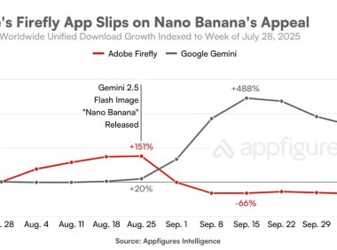 谷歌AI图像编辑工具冲击Adobe市场，Firefly下载量大幅下滑