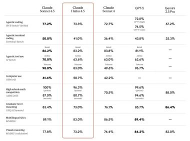 Anthropic推出Claude Haiku 4.5小型AI模型，高性价比实现实时响应