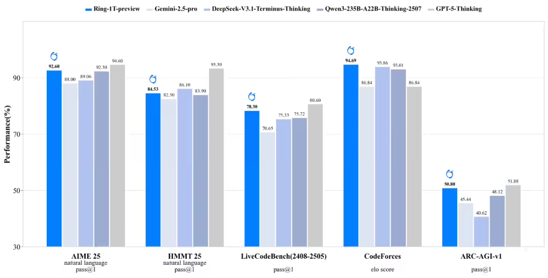 全球首个万亿参数推理大模型Ring-1T-preview开源，超越GPT-5表现亮眼