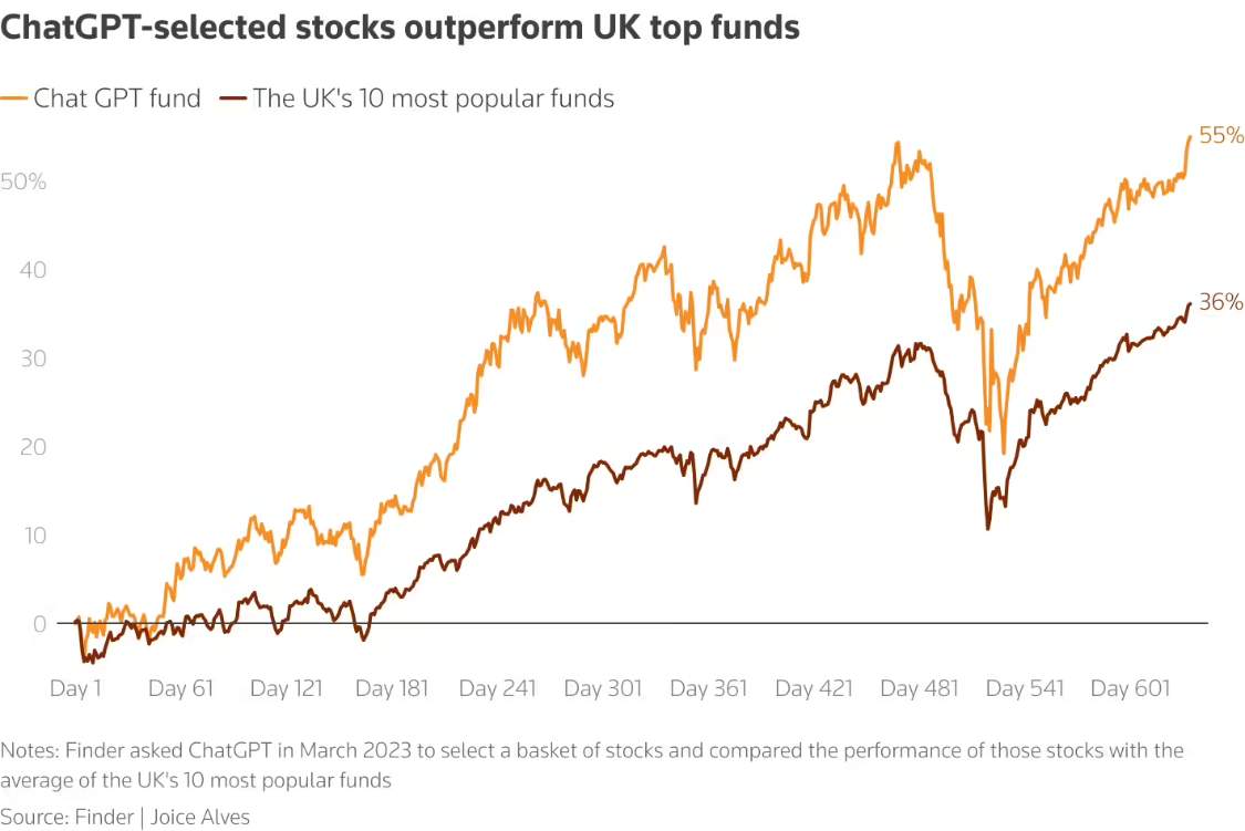ChatGPT选股热潮兴起 十分之一散户投资者采用AI投资策略 ChatGPT选股热潮兴起 十分之一散户投资者采用AI投资策略