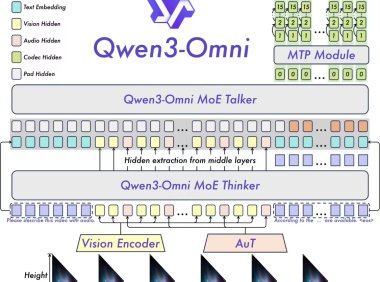 阿里云通义千问发布Qwen3全系列AI模型，涵盖全模态语音图像编辑能力