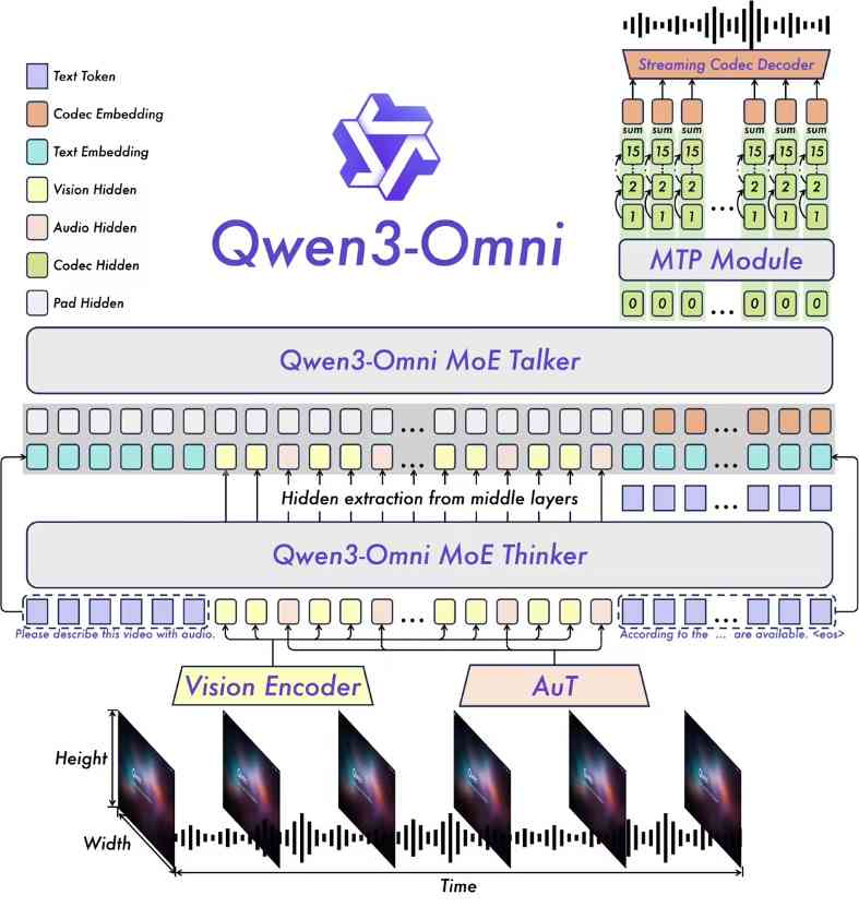 全球首个端到端全模态AI模型 Qwen3-Omni 发布开源，文本、图像、音视频全统一