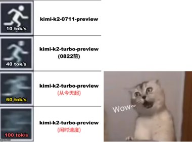 Kimi模型输出速度突破每秒100Tokens，5折优惠即将结束