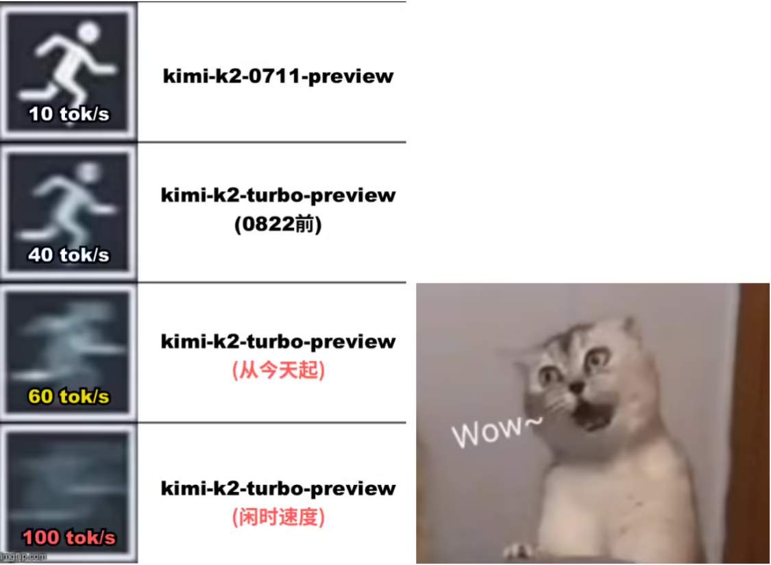 Kimi模型输出速度突破每秒100Tokens，5折优惠即将结束