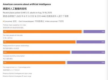 美国民调显示：超七成民众担忧AI致大规模失业