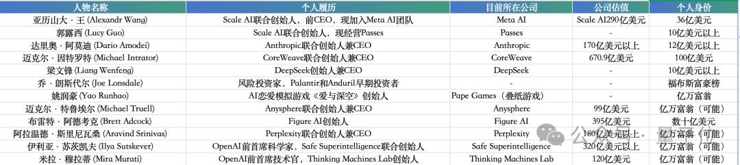 AI独角兽企业估值突破2.7万亿美元，造就数十位新晋亿万富翁