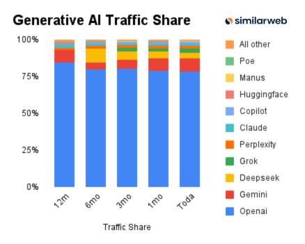 机构:DeepSeek 过去一年的流量份额显著波动 机构:DeepSeek 过去一年的流量份额显著波动
