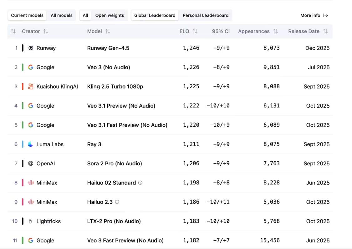 AI视频生成新突破！Runway发布Gen 4.5模型超越谷歌OpenAI