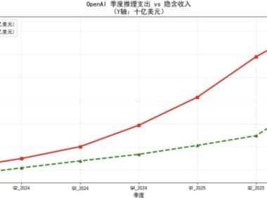 OpenAI推理成本暴涨三倍 亏损扩大至43.4亿美元