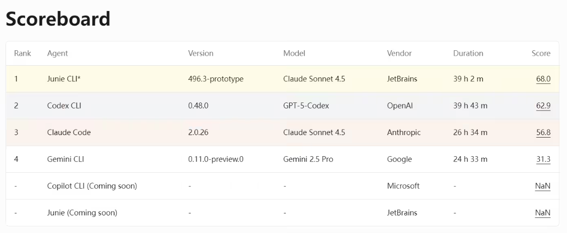 业界首个,JetBrains 发布 AI 编码智能体基准测试平台 DPAI Arena 业界首个,JetBrains 发布 AI 编码智能体基准测试平台 DPAI Arena