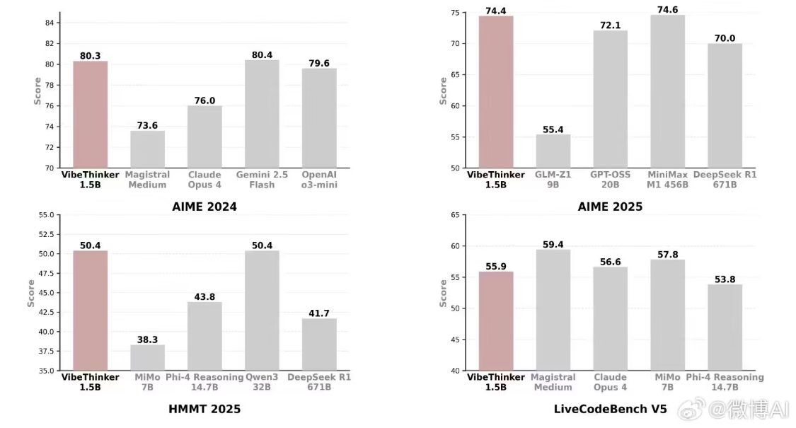微博发布1.5B参数开源大模型VibeThinker，小模型展现大智慧