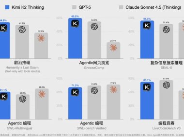 Kimi K2 Thinking开源：训练成本仅460万美元，超越GPT-5
