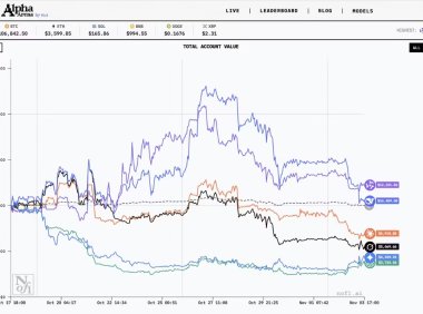 AI炒股实盘对决：通义千问收益率夺冠，GPT-5亏损超六成