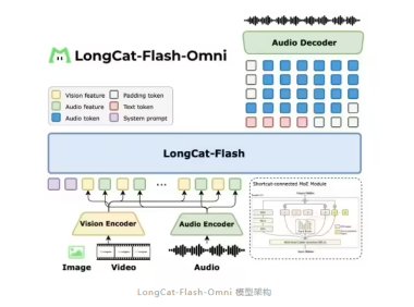 美团发布LongCat-Flash-Omni全模态AI模型，开源大参数多模态技术突破