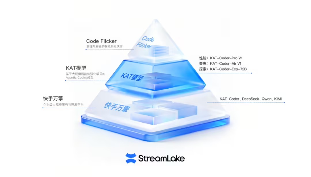 快手推出AI编程三位一体产品矩阵 构建开发新生态