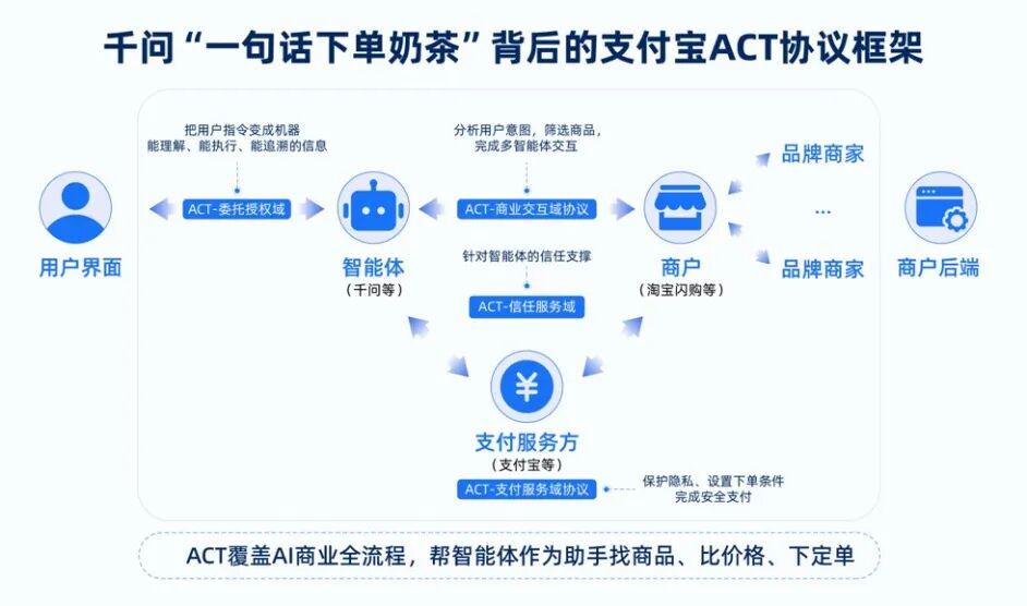 中国首推AI商业信任协议ACT 破解跨平台协同难题