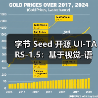 字节 Seed 开源 UI-TARS-1.5：基于视觉-语言模型构建的多模态智能体