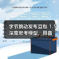 字节跳动发布豆包 1.5 深度思考模型，具备“看图思考”能力