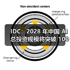IDC:2028 年中国 AI 总投资规模将突破 1000 亿美元,五年复合增长率达 35.2% IDC:2028 年中国 AI 总投资规模将突破 1000 亿美元,五年复合增长率达 35.2%