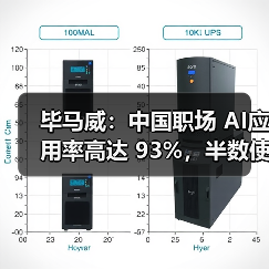 毕马威:中国职场 AI应用率高达 93%,半数使用者达到常态化应用水平 毕马威:中国职场 AI应用率高达 93%,半数使用者达到常态化应用水平