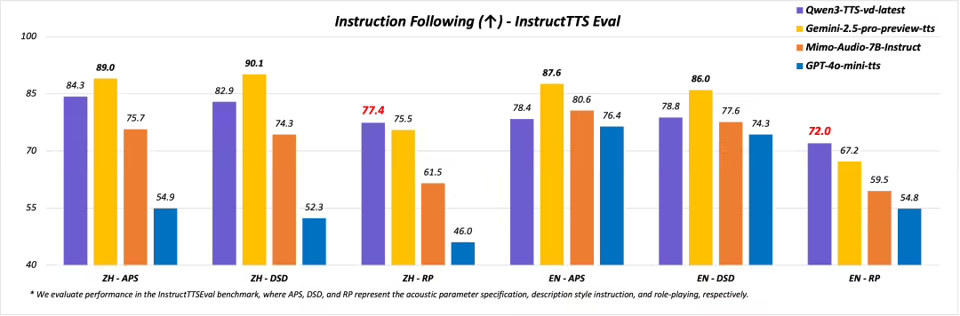 阿里通义 Qwen3-TTS 家族上新两款 AI模型：声音不仅能复制，还可以定制