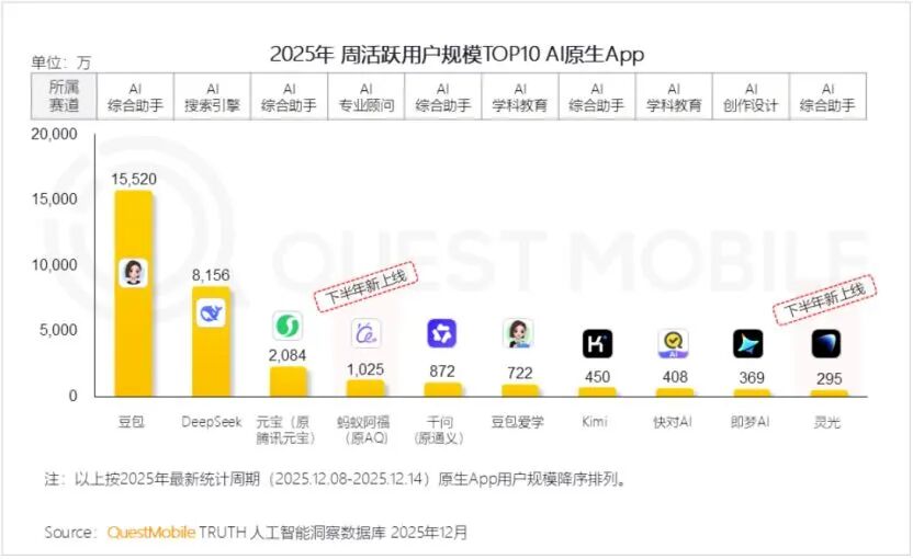 Quest Mobile 最新 AI应用榜：字节系三款上榜，蚂蚁阿福增长迅猛