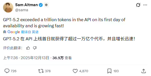 奥尔特曼：OpenAI GPT-5.2 API 上线首日 tokens 超万亿，且增长迅速