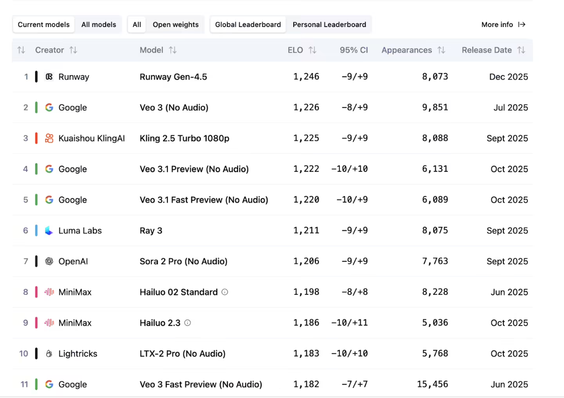Runway 推出 Gen 4.5 AI视频模型，测试成功击败谷歌 Veo3、OpenAI Sora 2