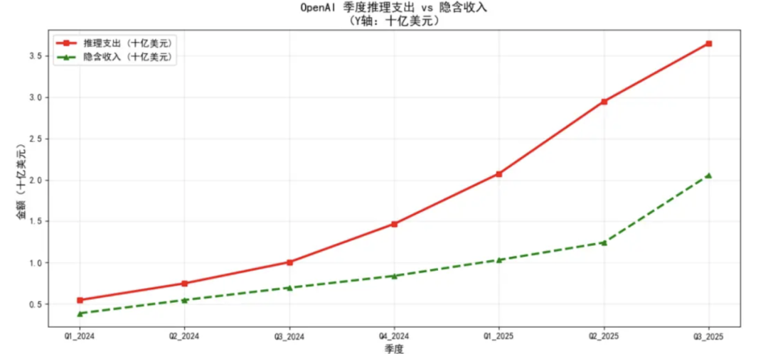 OpenAI 可能成为史上「烧钱最快」的科技公司 OpenAI 可能成为史上「烧钱最快」的科技公司