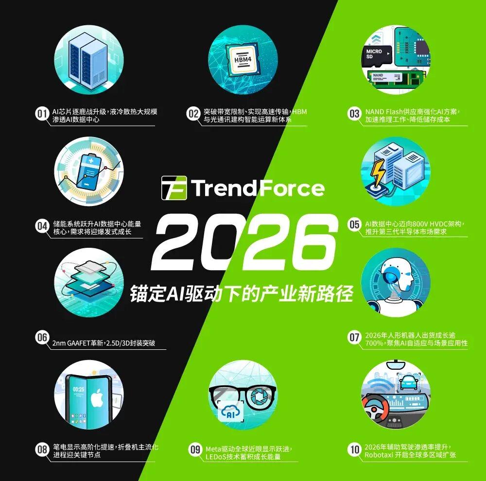 TrendForce 集邦咨询:AI 成未来两年核心动力 TrendForce 集邦咨询:AI 成未来两年核心动力