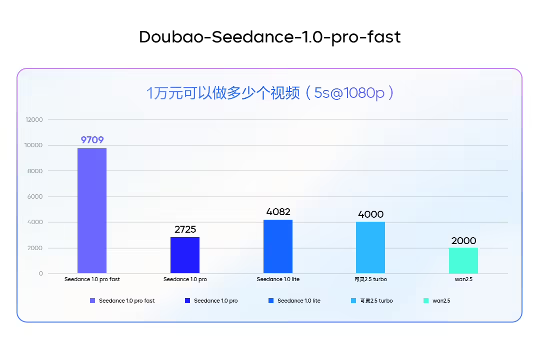 火山引擎上线豆包视频生成模型 1.0profast:5 秒 720P 内容仅需 10 秒完成 火山引擎上线豆包视频生成模型 1.0profast:5 秒 720P 内容仅需 10 秒完成