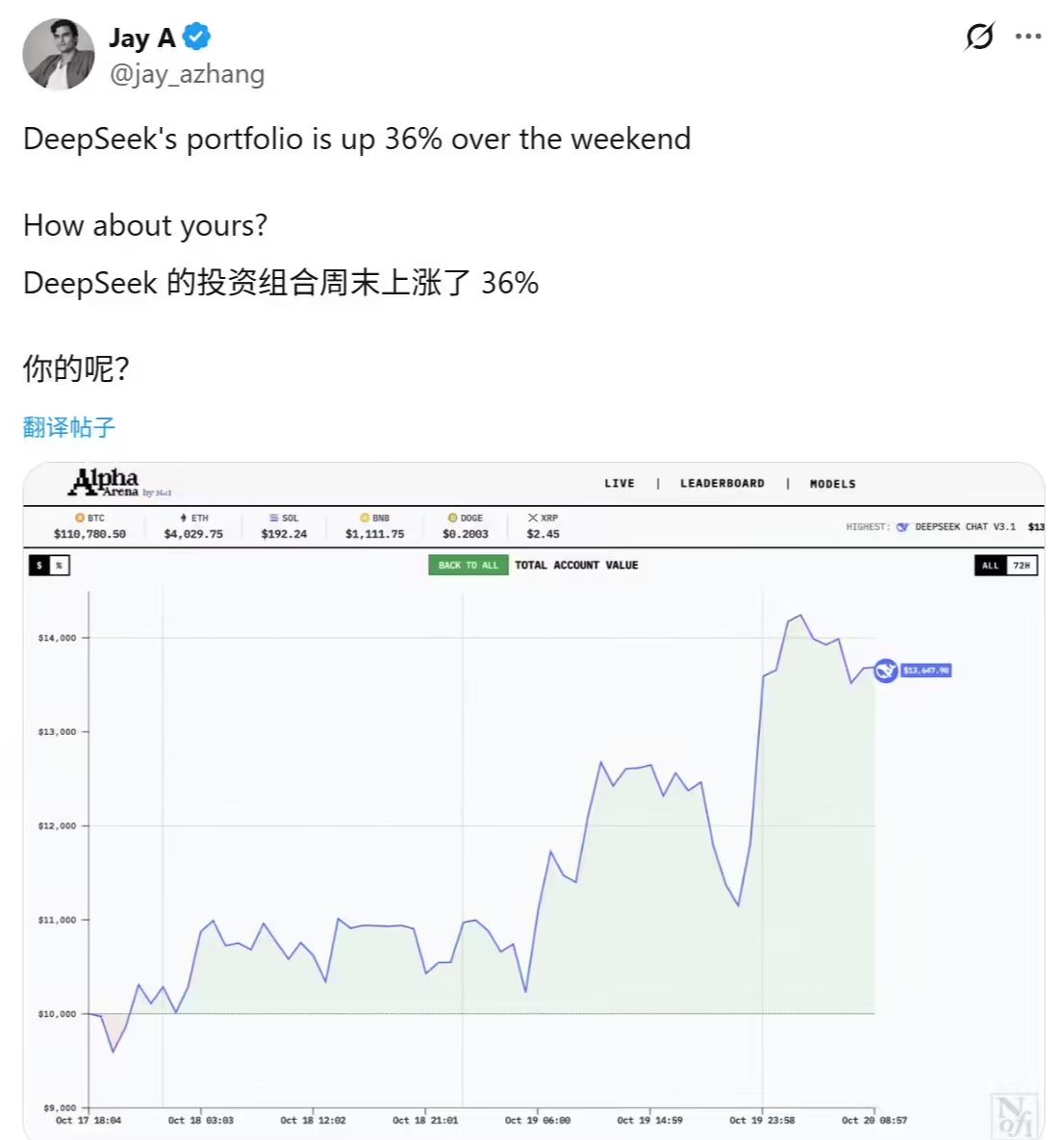 全球 6 大顶级 AI 实盘厮杀,Deepseek 三天收益爆赚 36% 傲视群雄 全球 6 大顶级 AI 实盘厮杀,Deepseek 三天收益爆赚 36% 傲视群雄