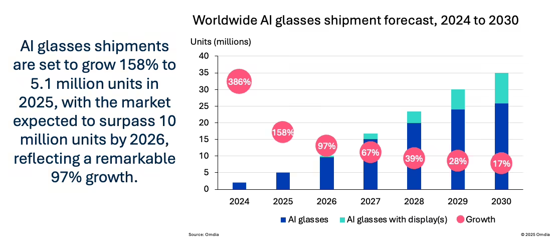 Omdia 预测:谷歌、小米等推动 AI 眼镜出货明年首次站上 1000 万台 Omdia 预测:谷歌、小米等推动 AI 眼镜出货明年首次站上 1000 万台