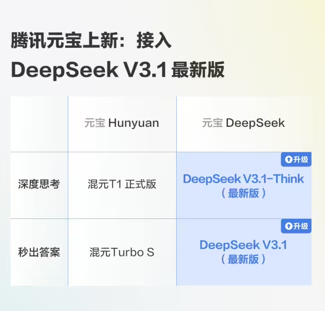 腾讯元宝接入 DeepSeek V3.1 最新版,电脑 / 网页版可体验 腾讯元宝接入 DeepSeek V3.1 最新版,电脑 / 网页版可体验