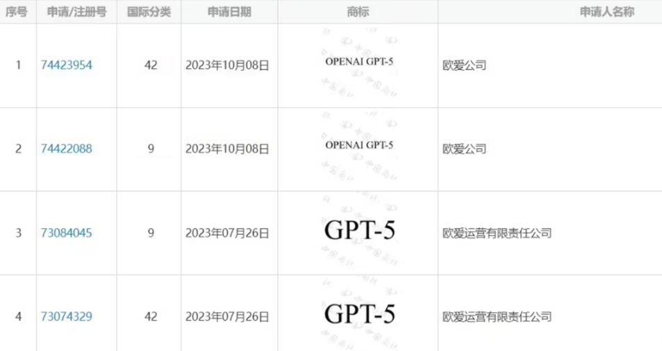 OpenAI 申请 GPT-5 中国商标遇挫,相关申请均被驳回 OpenAI 申请 GPT-5 中国商标遇挫,相关申请均被驳回
