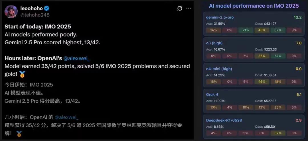 OpenAI 神秘新模型斩获 IMO 2025 金牌,攻克奥数巅峰 OpenAI 神秘新模型斩获 IMO 2025 金牌,攻克奥数巅峰