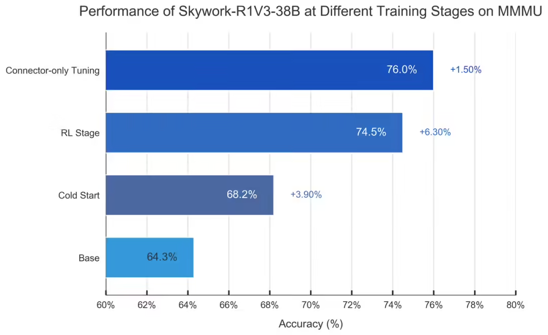 昆仑万维发布并开源 Skywork-R1V 3.0,多模态推理能力逼近人类专家水平 昆仑万维发布并开源 Skywork-R1V 3.0,多模态推理能力逼近人类专家水平
