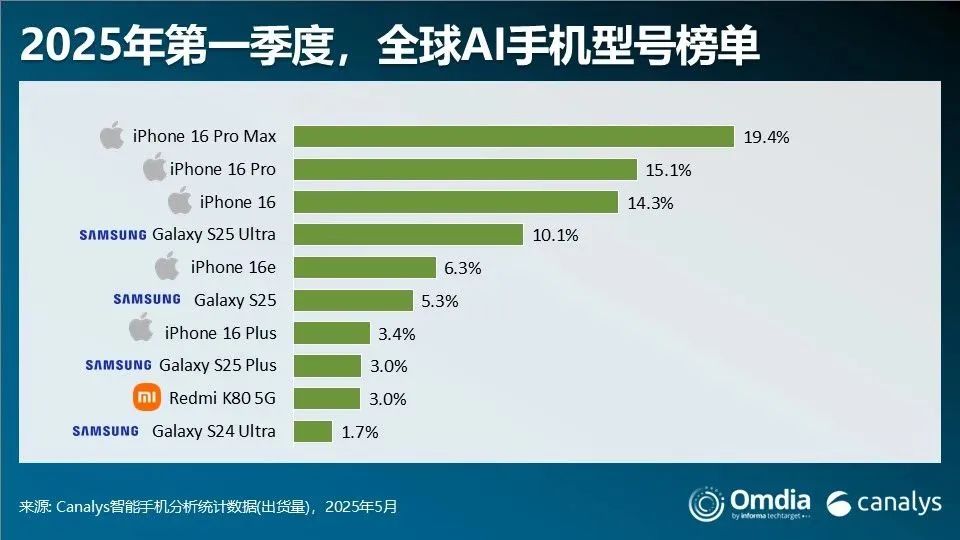 红米跻身进入全球 AI手机前十