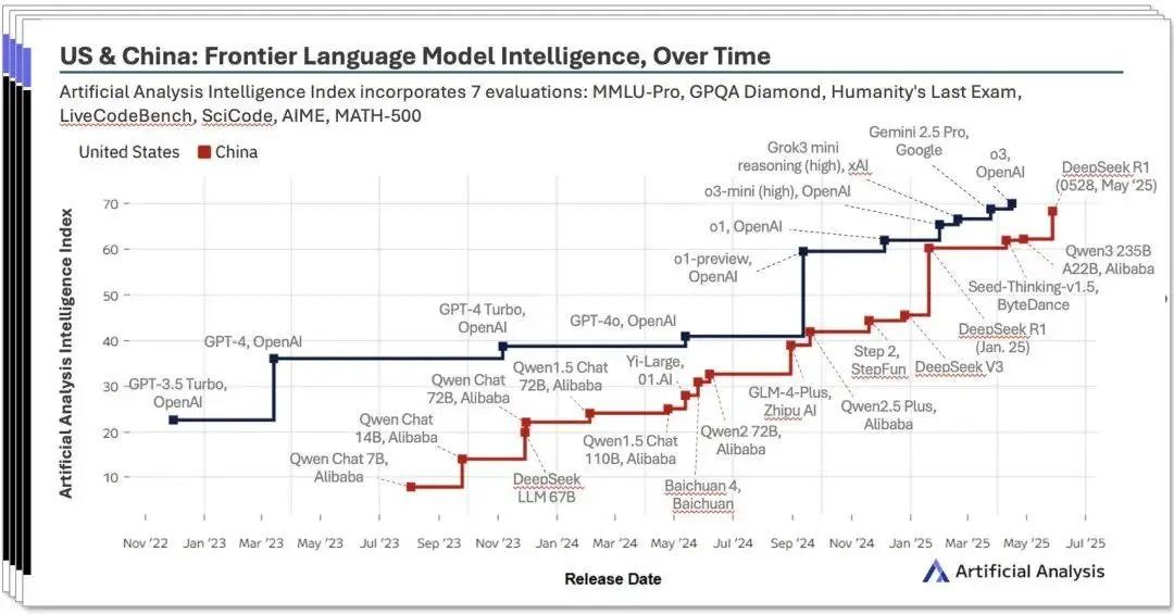 报告：中国 AI 实力崛起，DeepSeek 跃升全球第二