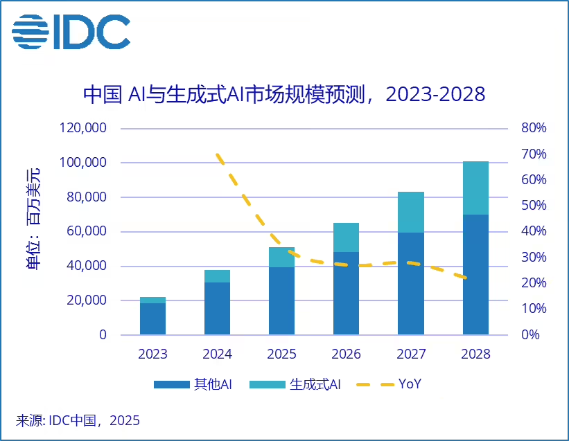 IDC：2028 年中国 AI 总投资规模将突破 1000 亿美元，五年复合增长率达 35.2%
