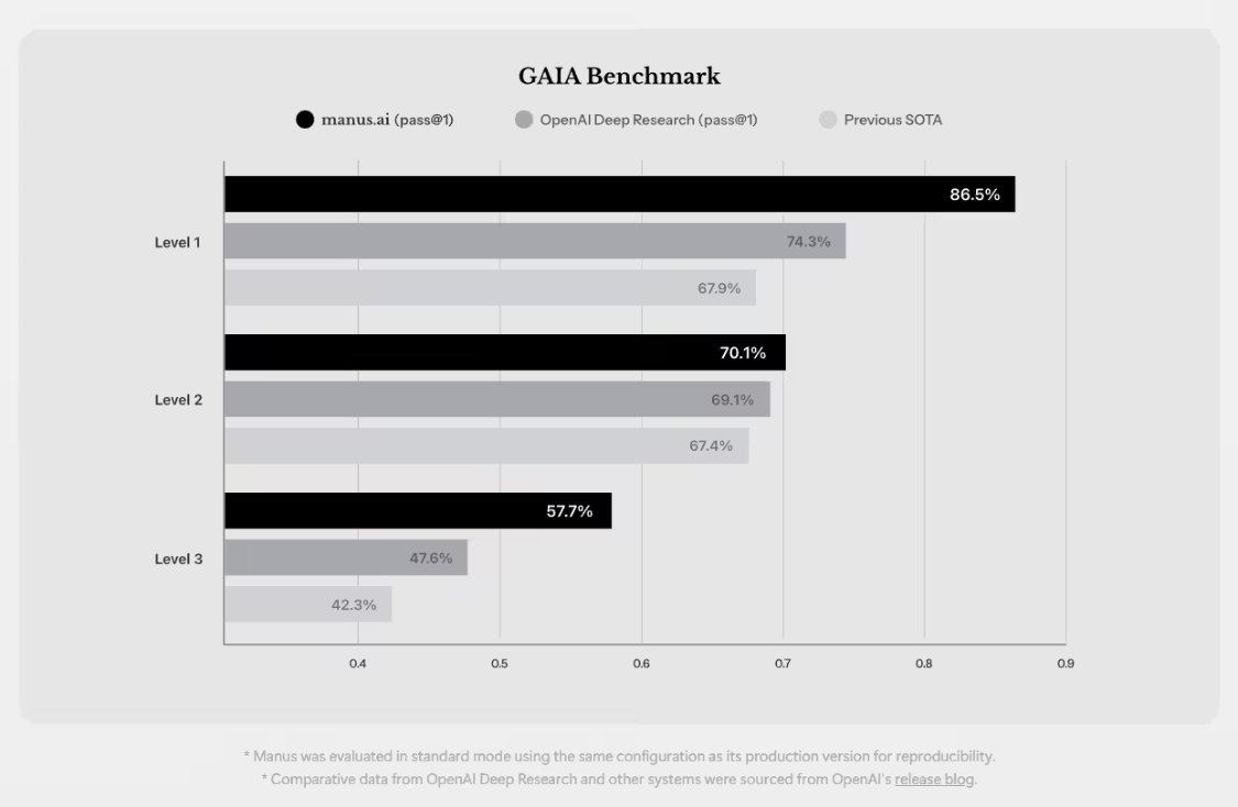 “通用 AI 智能体”Manus 合伙人张涛：从未开设任何付费获取邀请码的渠道