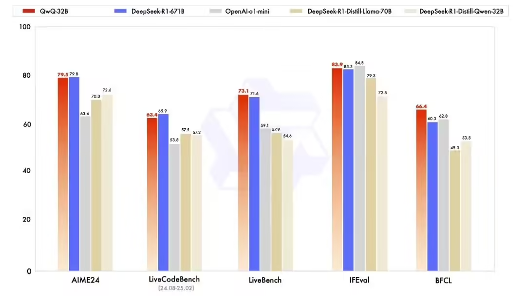 阿里云推出最新通义千问 QwQ-32B 推理模型并开源，仅 1/20 参数媲美 DeepSeek R1