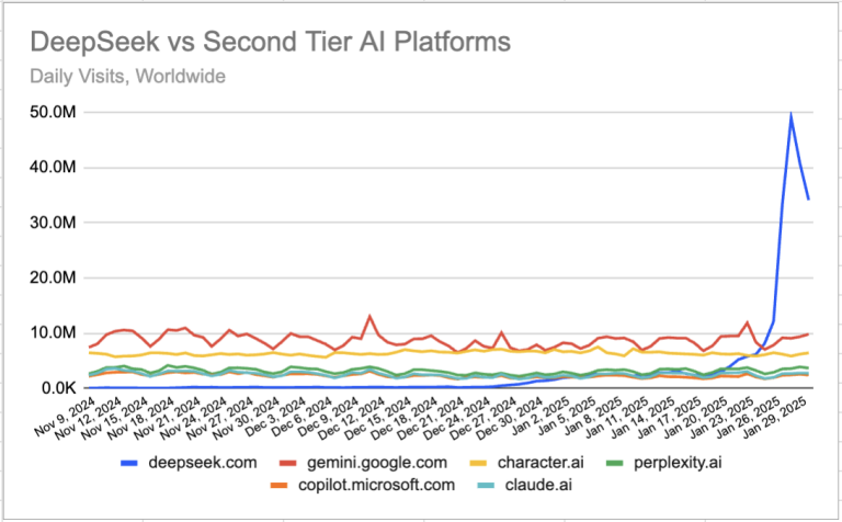 SimilarWeb：DeepSeek 官网全球日访问量已超越谷歌 Gemini