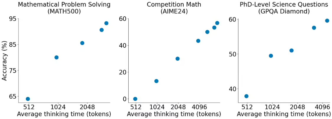 训练成本不到 50 美元，研究人员打造出媲美 OpenAI o1 的推理模型