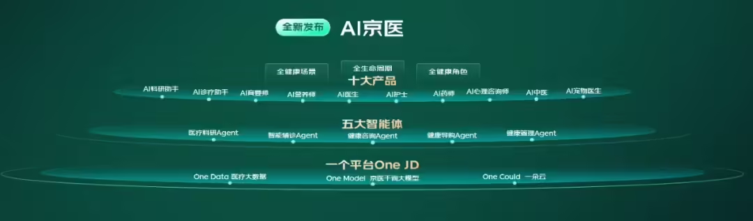 京东健康发布医疗大模型产品体系“AI京医”，可辅助医生完成病史收集、病历书写等工作